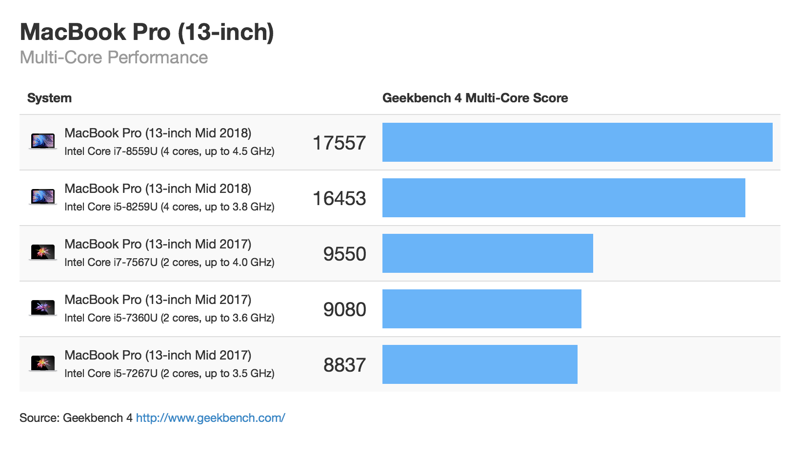 GeekBench MacBook Pro 13 2018